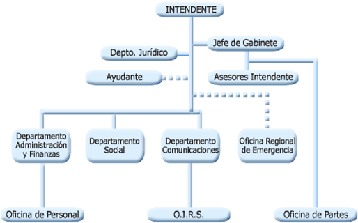 organigrama